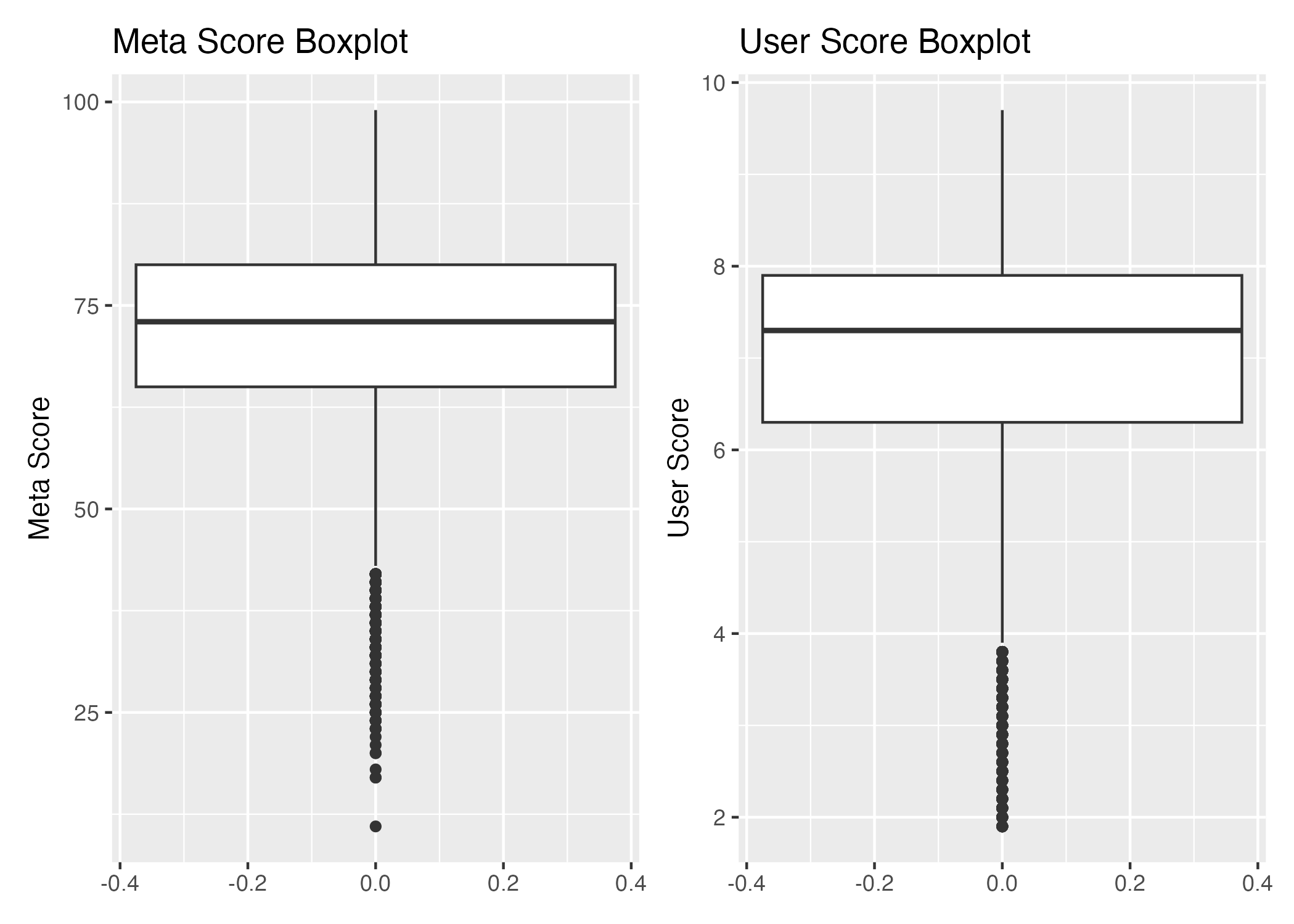 Boxplots comparing meta score and user score