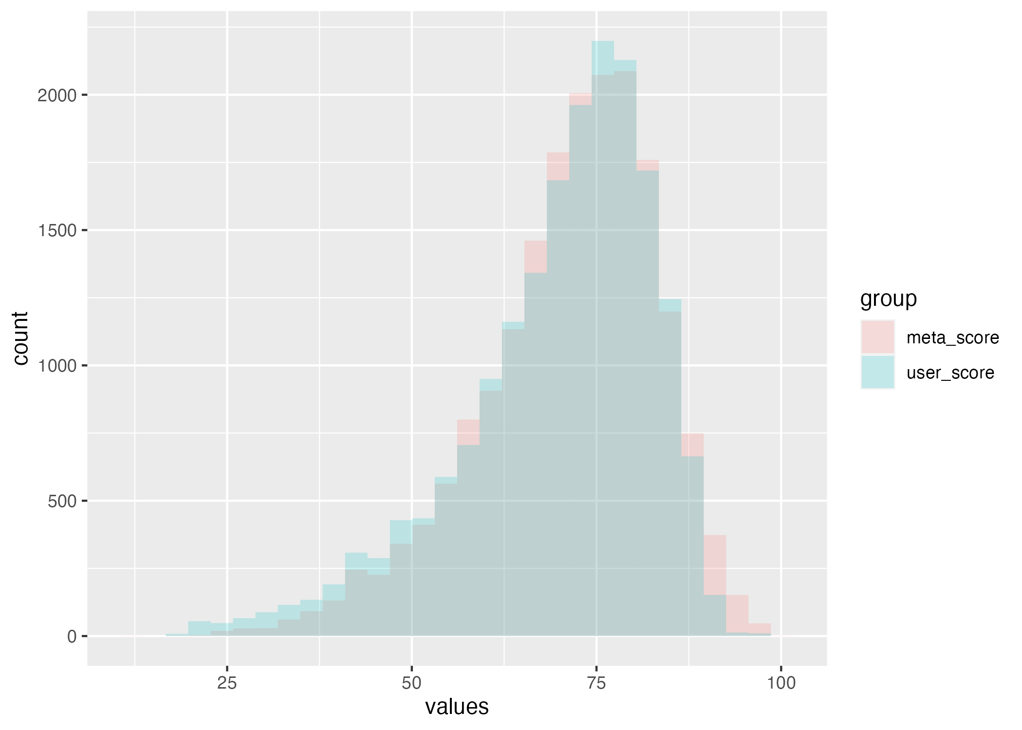 Histogram comparing review scores