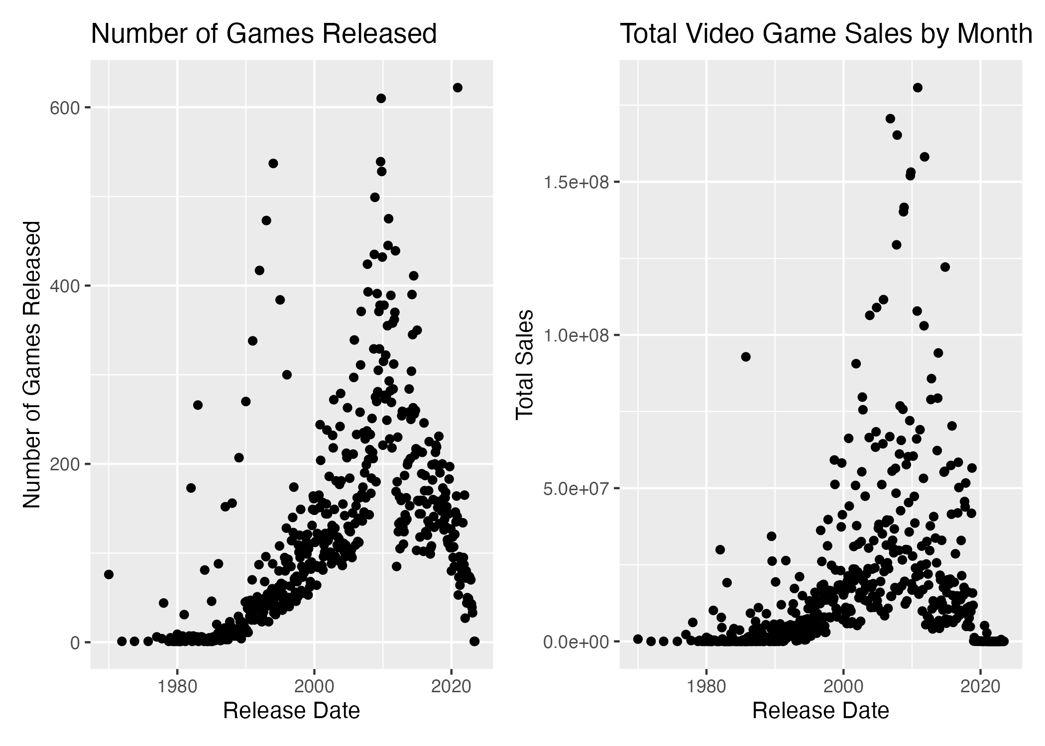 Number of games released vs total sales by month