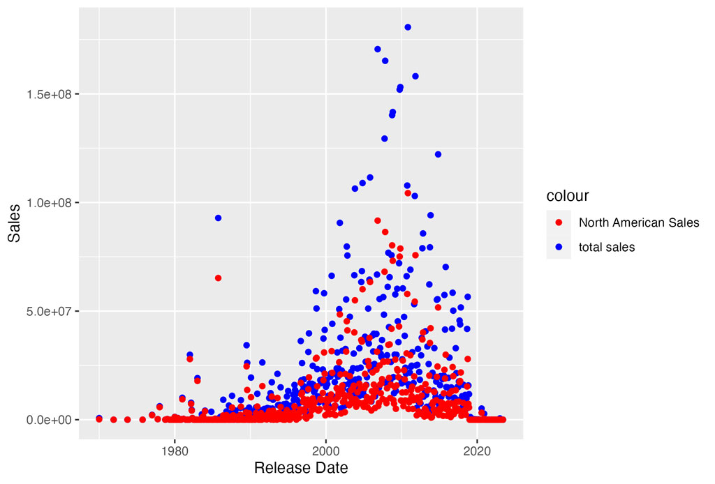 Sales over time