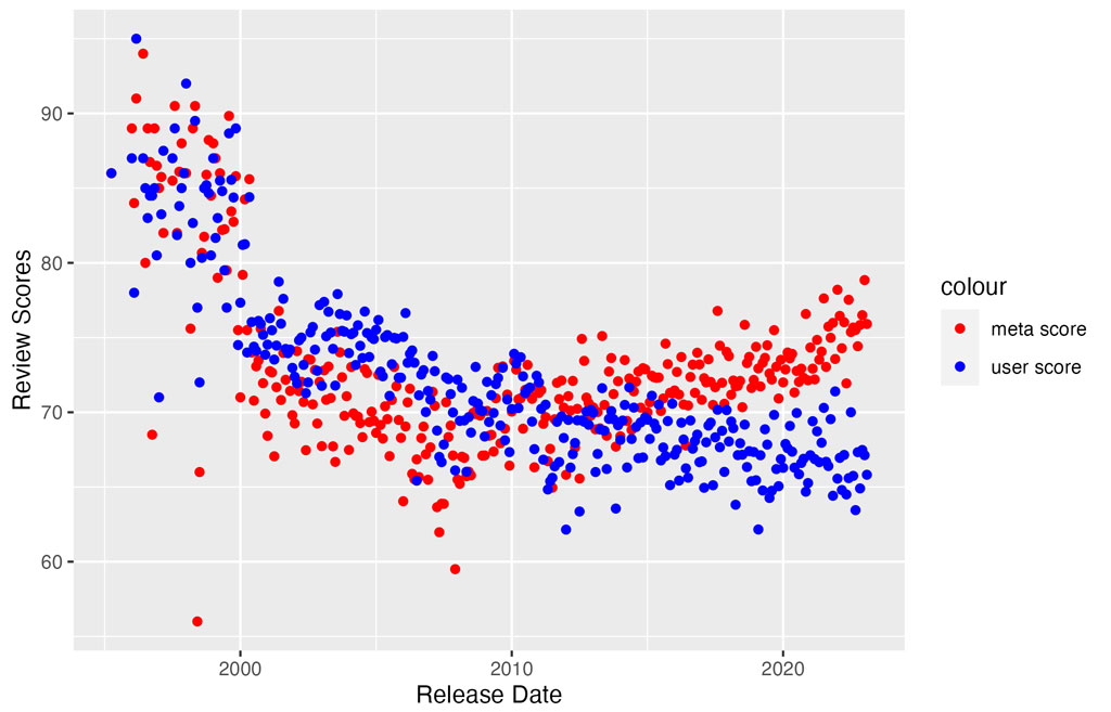 Ratings over time